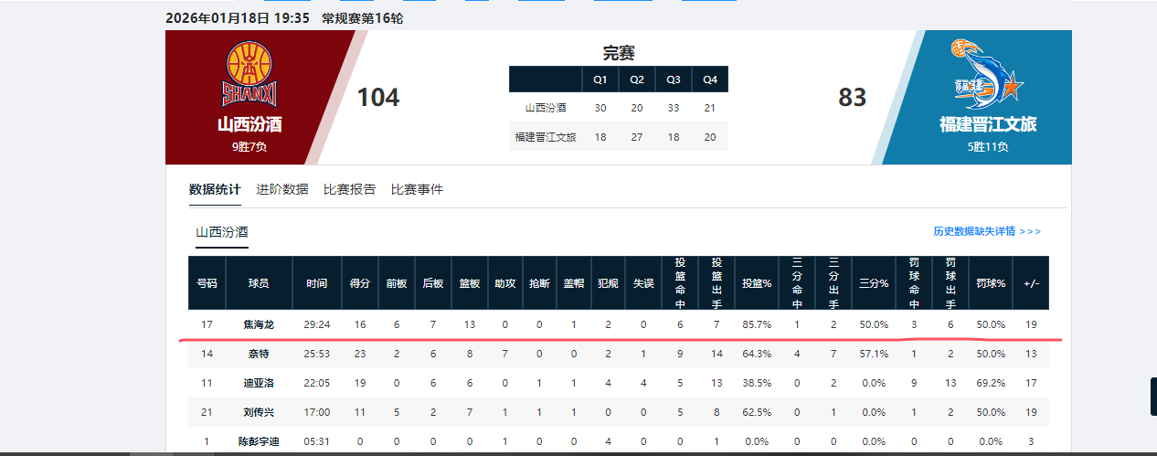 澳客-辗转多支球队！山东男篮弃将终于证明自己，场均10.1分