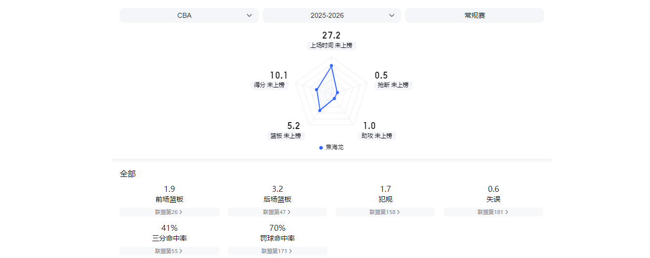 澳客-辗转多支球队！山东男篮弃将终于证明自己，场均10.1分